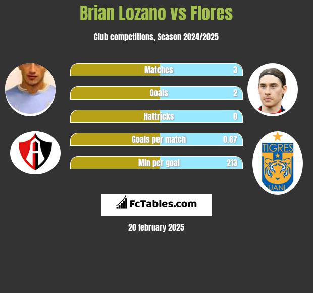 Brian Lozano vs Flores h2h player stats