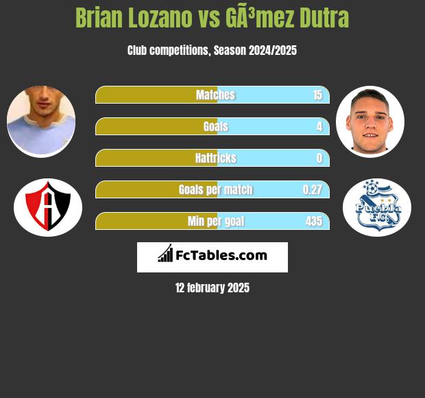 Brian Lozano vs GÃ³mez Dutra h2h player stats