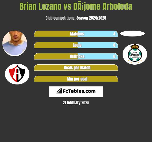 Brian Lozano vs DÃ¡jome Arboleda h2h player stats