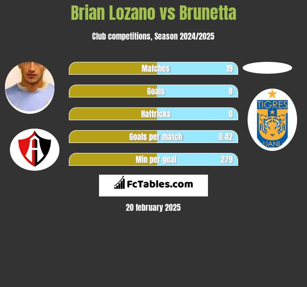 Brian Lozano vs Brunetta h2h player stats