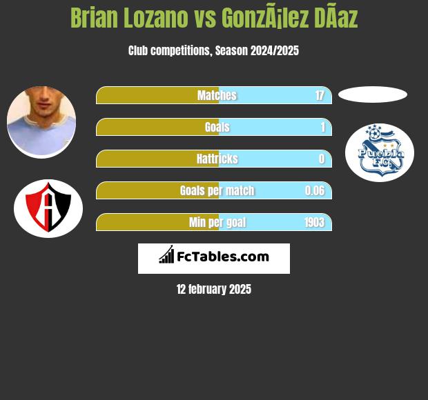 Brian Lozano vs GonzÃ¡lez DÃ­az h2h player stats