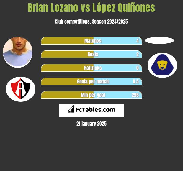 Brian Lozano vs López Quiñones h2h player stats