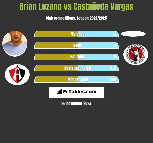 Brian Lozano vs Castañeda Vargas h2h player stats