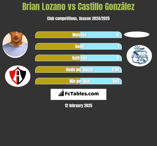 Brian Lozano vs Castillo González h2h player stats