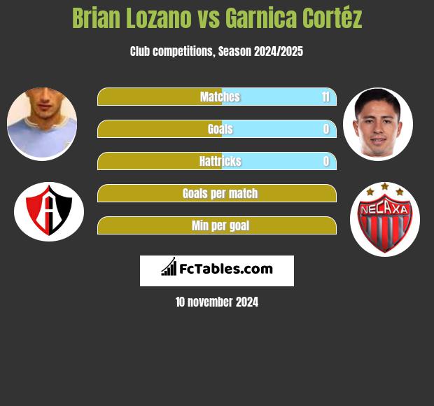 Brian Lozano vs Garnica Cortéz h2h player stats