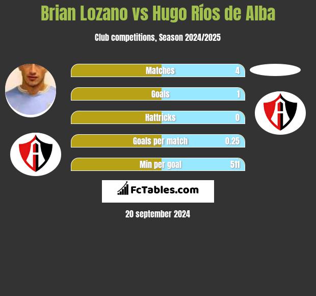 Brian Lozano vs Hugo Ríos de Alba h2h player stats