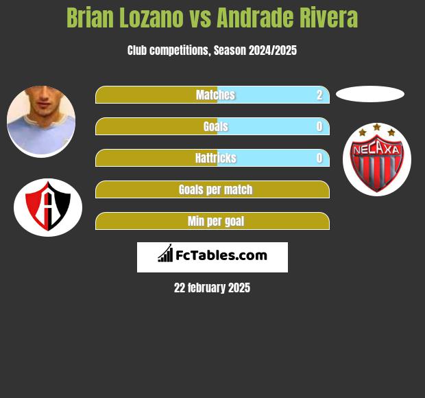 Brian Lozano vs Andrade Rivera h2h player stats