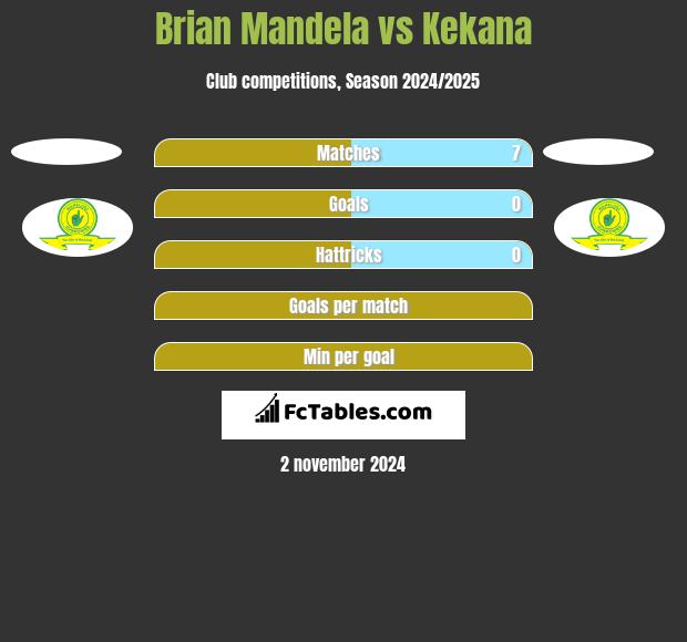 Brian Mandela vs Kekana h2h player stats