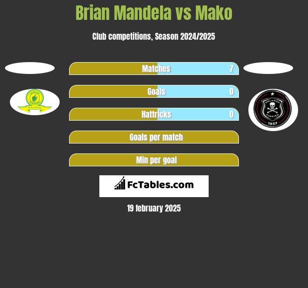 Brian Mandela vs Mako h2h player stats