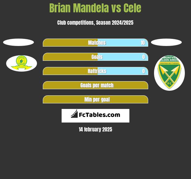 Brian Mandela vs Cele h2h player stats