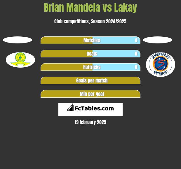 Brian Mandela vs Lakay h2h player stats