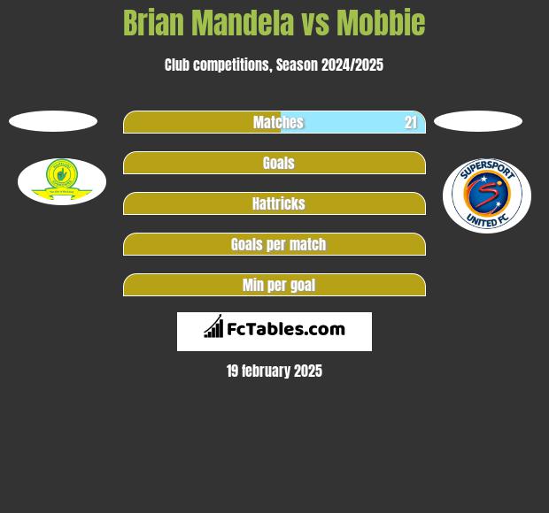 Brian Mandela vs Mobbie h2h player stats