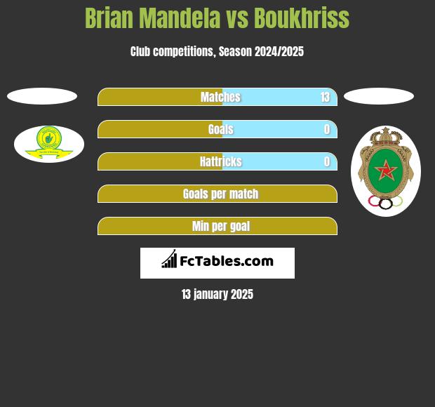 Brian Mandela vs Boukhriss h2h player stats