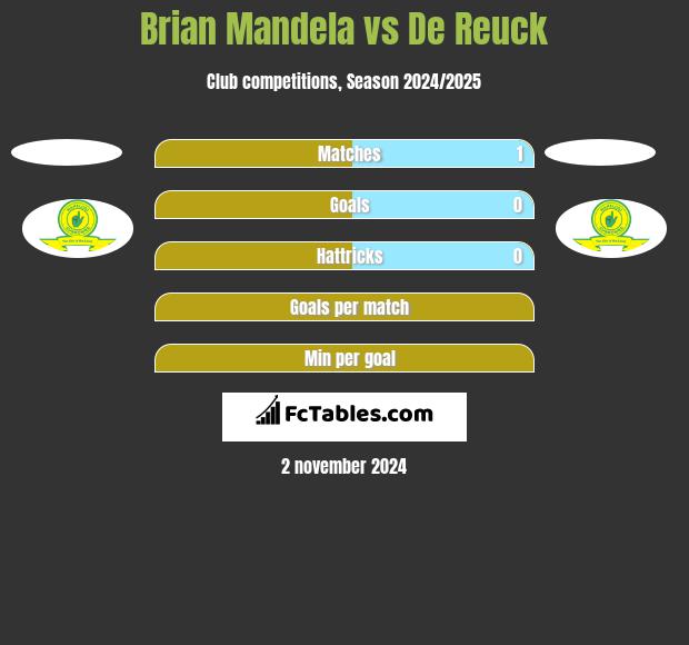 Brian Mandela vs De Reuck h2h player stats