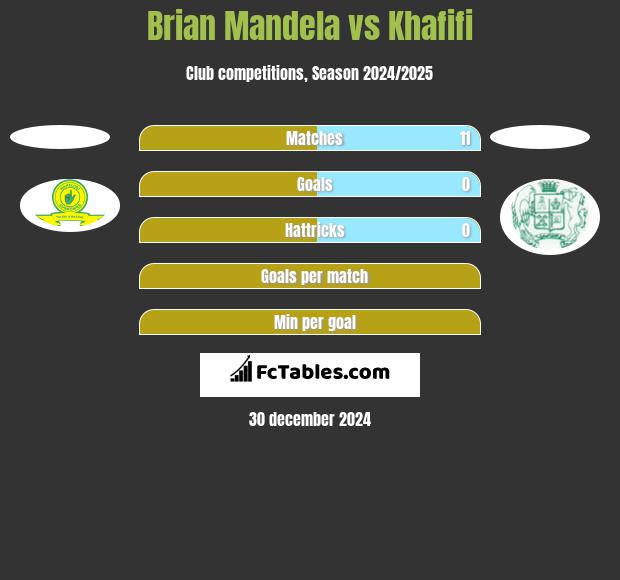 Brian Mandela vs Khafifi h2h player stats