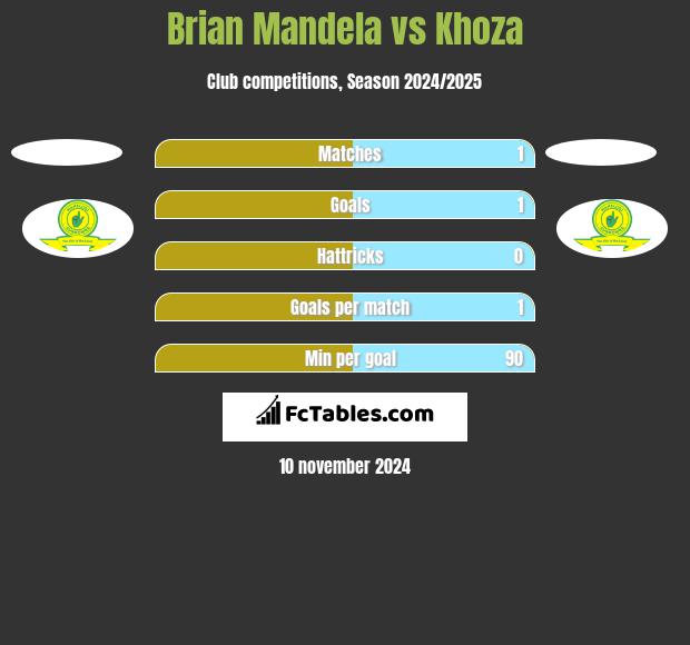 Brian Mandela vs Khoza h2h player stats