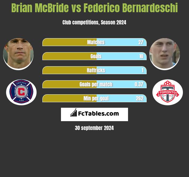 Brian McBride vs Federico Bernardeschi h2h player stats