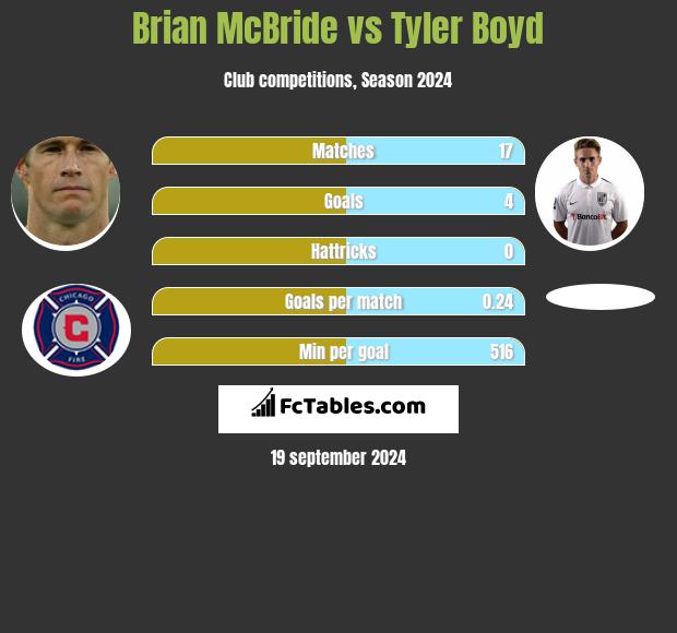 Brian McBride vs Tyler Boyd h2h player stats