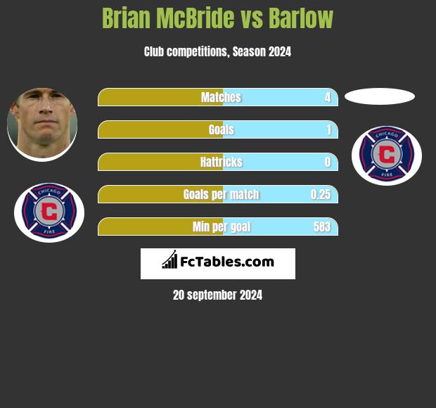 Brian McBride vs Barlow h2h player stats