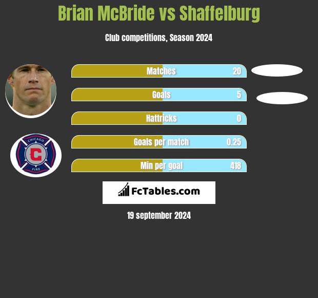 Brian McBride vs Shaffelburg h2h player stats