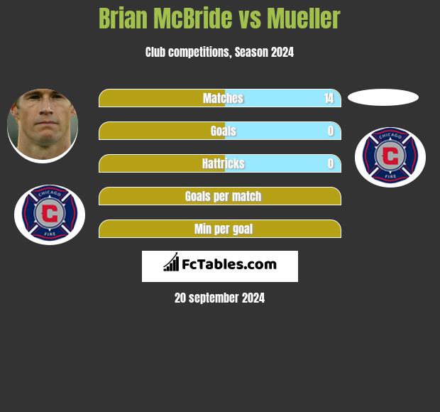 Brian McBride vs Mueller h2h player stats