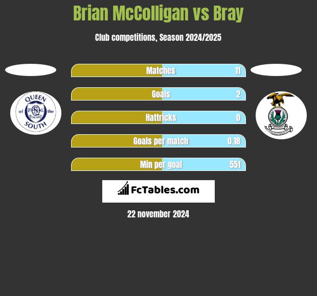 Brian McColligan vs Bray h2h player stats