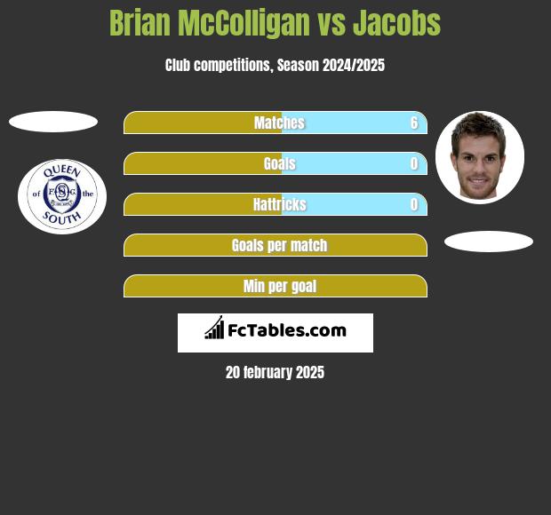 Brian McColligan vs Jacobs h2h player stats