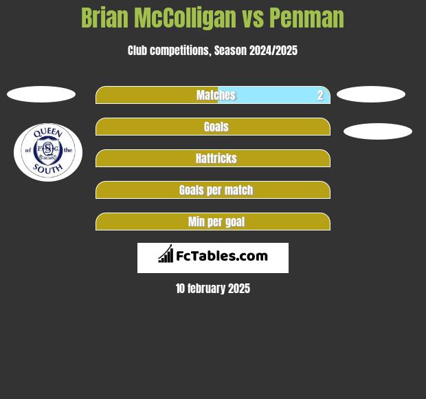 Brian McColligan vs Penman h2h player stats