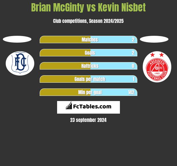 Brian McGinty vs Kevin Nisbet h2h player stats