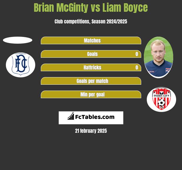 Brian McGinty vs Liam Boyce h2h player stats