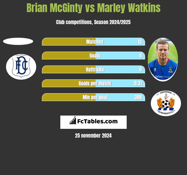 Brian McGinty vs Marley Watkins h2h player stats