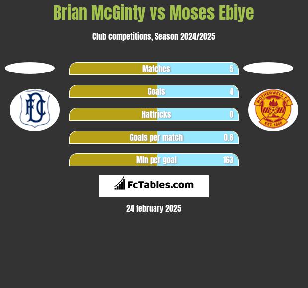 Brian McGinty vs Moses Ebiye h2h player stats