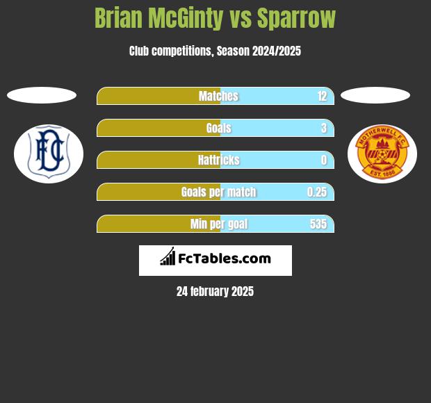 Brian McGinty vs Sparrow h2h player stats