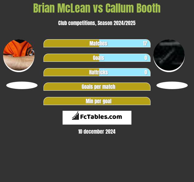 Brian McLean vs Callum Booth h2h player stats