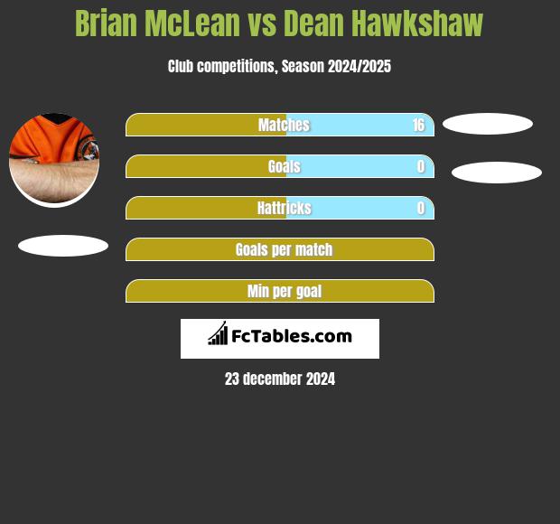 Brian McLean vs Dean Hawkshaw h2h player stats