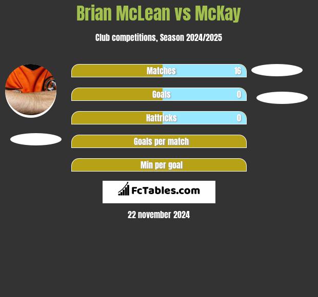 Brian McLean vs McKay h2h player stats