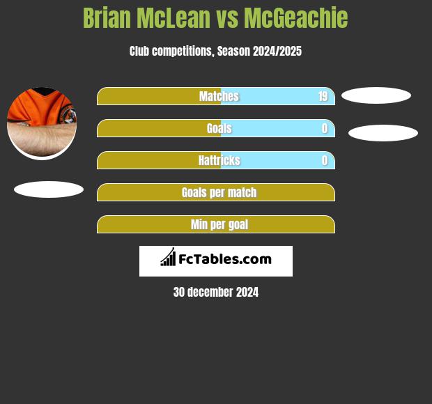 Brian McLean vs McGeachie h2h player stats