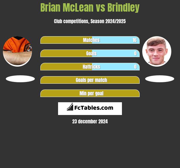 Brian McLean vs Brindley h2h player stats