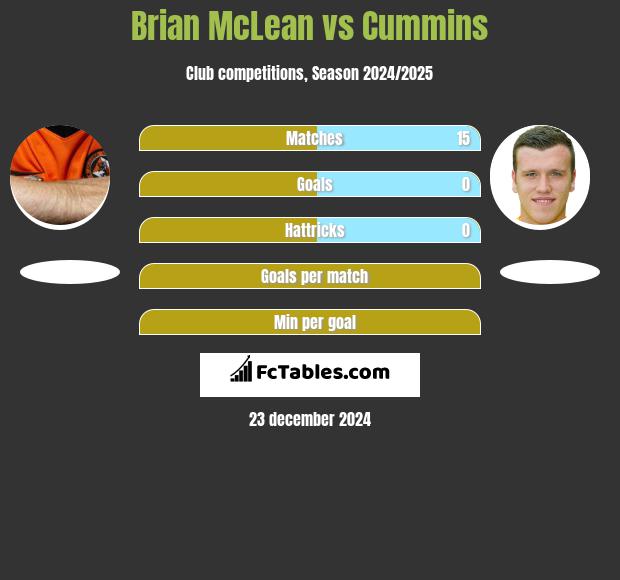 Brian McLean vs Cummins h2h player stats