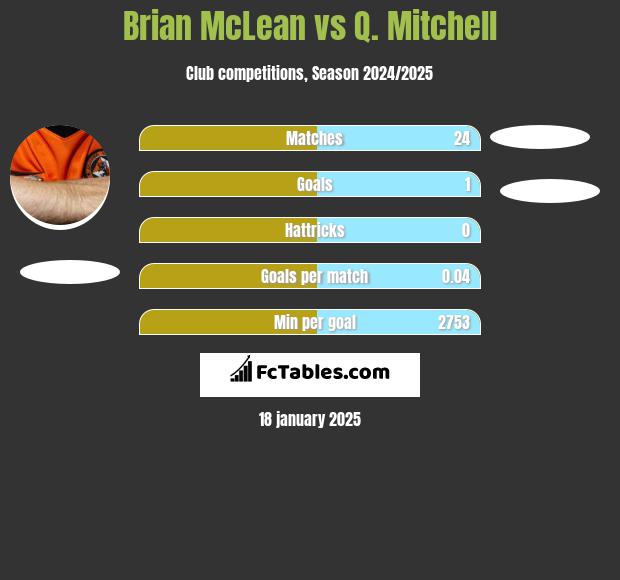 Brian McLean vs Q. Mitchell h2h player stats