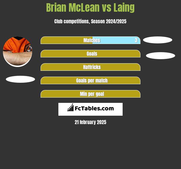 Brian McLean vs Laing h2h player stats