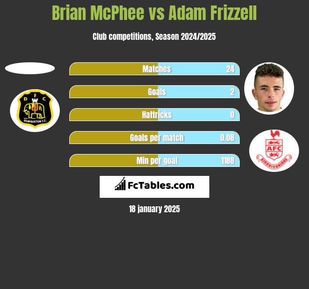 Brian McPhee vs Adam Frizzell h2h player stats