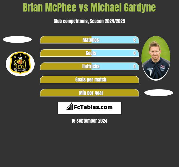 Brian McPhee vs Michael Gardyne h2h player stats