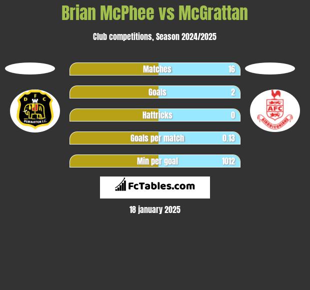 Brian McPhee vs McGrattan h2h player stats