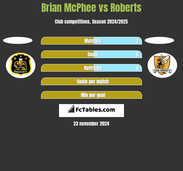 Brian McPhee vs Roberts h2h player stats