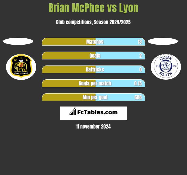 Brian McPhee vs Lyon h2h player stats