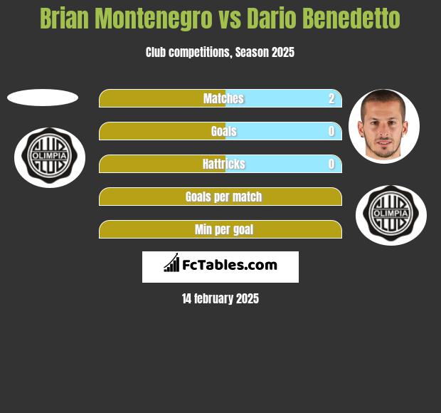 Brian Montenegro vs Dario Benedetto h2h player stats