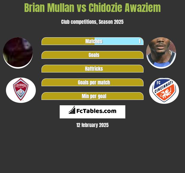 Brian Mullan vs Chidozie Awaziem h2h player stats