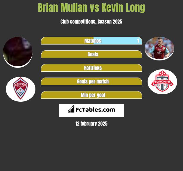 Brian Mullan vs Kevin Long h2h player stats