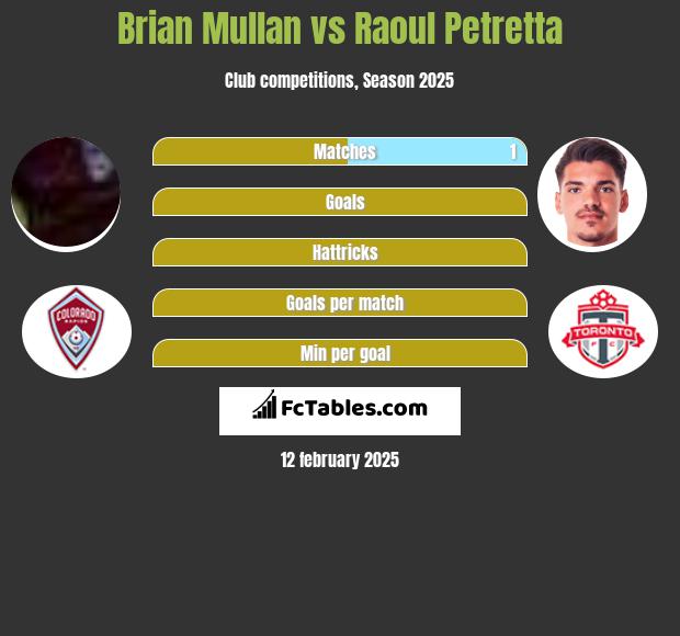 Brian Mullan vs Raoul Petretta h2h player stats